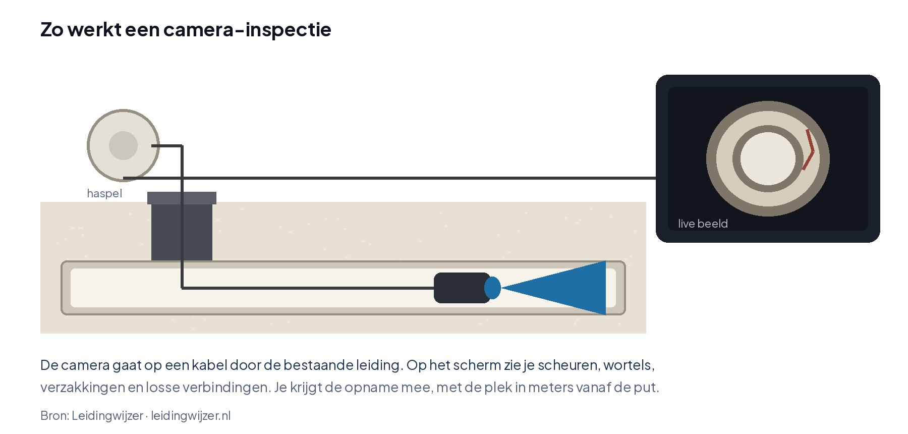 Schema van een camera-inspectie: een camera op een kabel gaat vanuit de put de leiding in, het beeld komt op een scherm